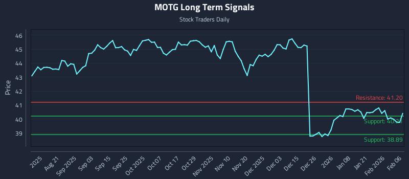 MOTG Long Term Analysis for February 7 2026 MOTG Long Term Analysis for February 7 2026