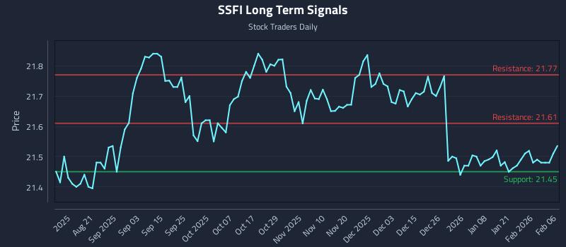 SSFI Long Term Analysis for February 7 2026