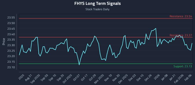 FHYS Long Term Analysis for February 7 2026