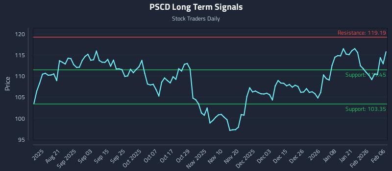 PSCD Long Term Analysis for February 7 2026 PSCD Long Term Analysis for February 7 2026