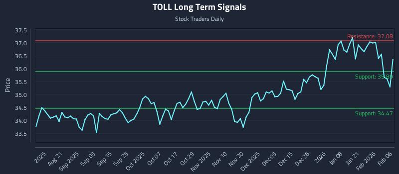 TOLL Long Term Analysis for February 7 2026