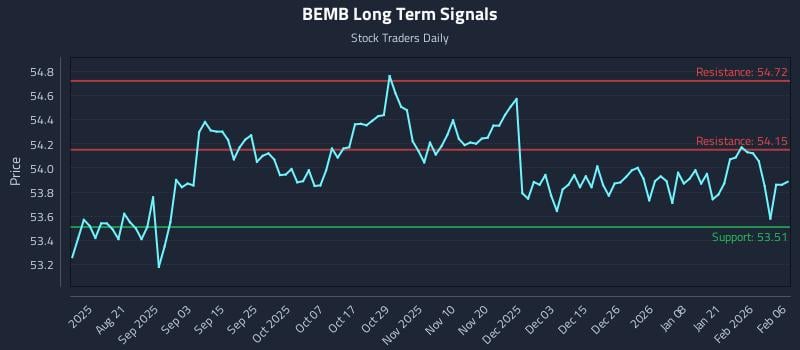 BEMB Long Term Analysis for February 7 2026 BEMB Long Term Analysis for February 7 2026