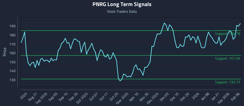 PNRG Long Term Analysis for February 7 2026