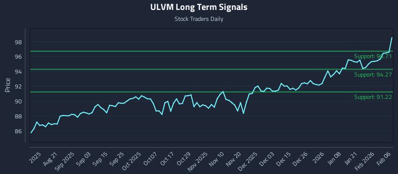 ULVM Long Term Analysis for February 7 2026