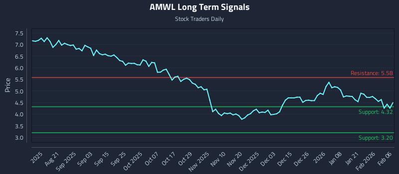 AMWL Long Term Analysis for February 7 2026
