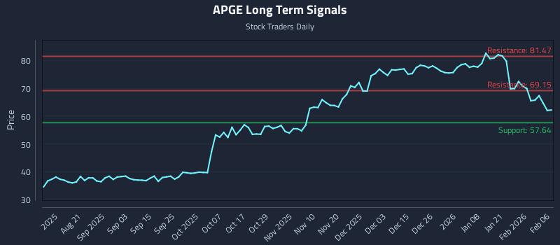 APGE Long Term Analysis for February 7 2026