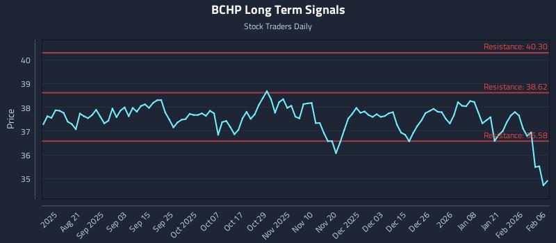 BCHP Long Term Analysis for February 7 2026