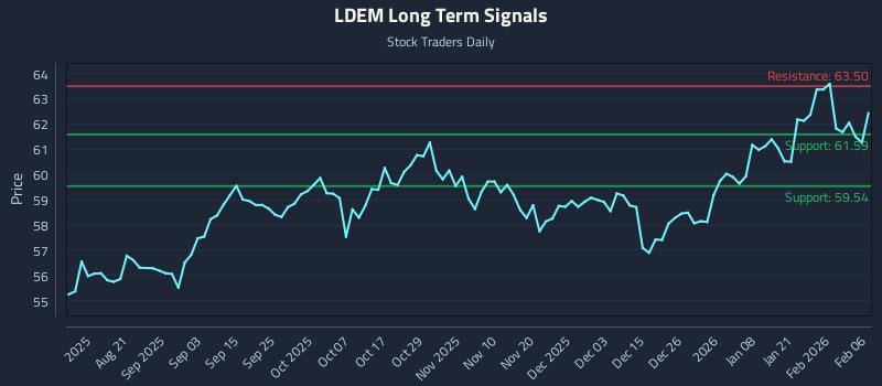 LDEM Long Term Analysis for February 7 2026