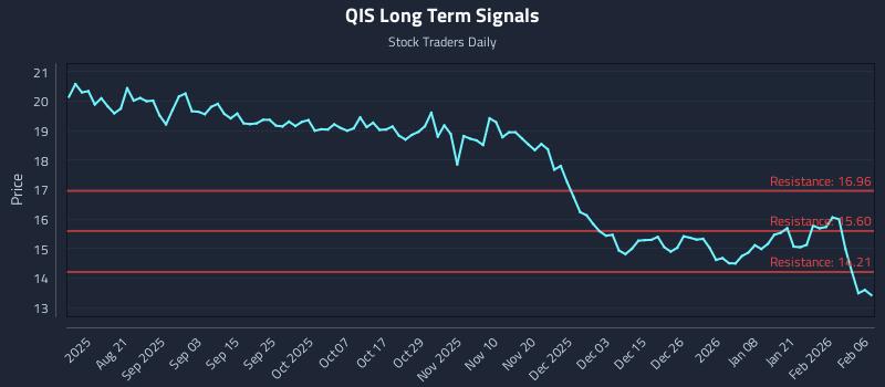 QIS Long Term Analysis for February 7 2026 QIS Long Term Analysis for February 7 2026