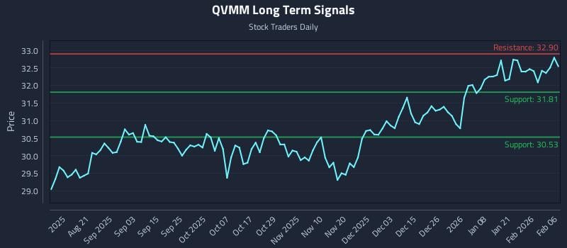 QVMM Long Term Analysis for February 7 2026