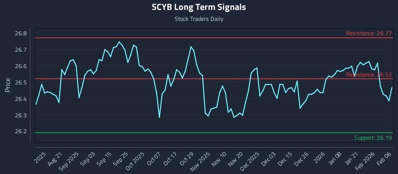 SCYB Long Term Analysis for February 7 2026