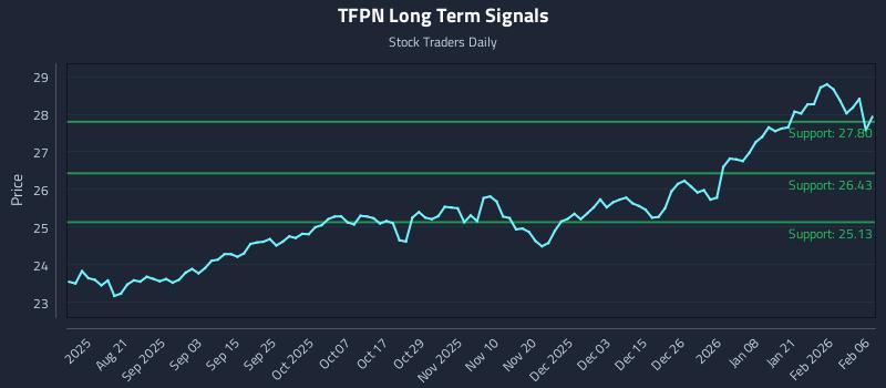 TFPN Long Term Analysis for February 7 2026 TFPN Long Term Analysis for February 7 2026