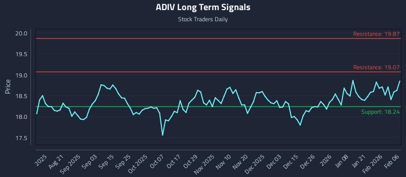 ADIV Long Term Analysis for February 7 2026