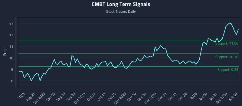CMBT Long Term Analysis for February 7 2026 CMBT Long Term Analysis for February 7 2026