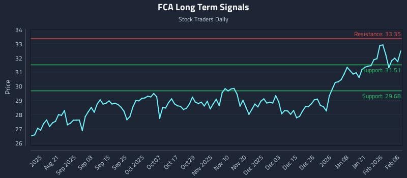 FCA Long Term Analysis for February 7 2026 FCA Long Term Analysis for February 7 2026
