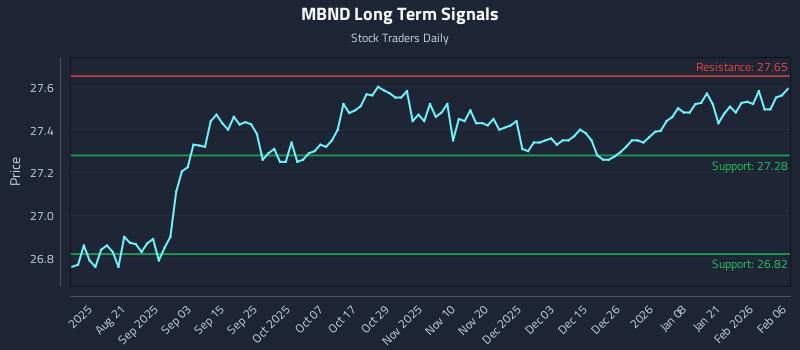 MBND Long Term Analysis for February 7 2026