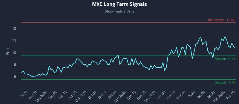 MXC Long Term Analysis for February 7 2026 MXC Long Term Analysis for February 7 2026