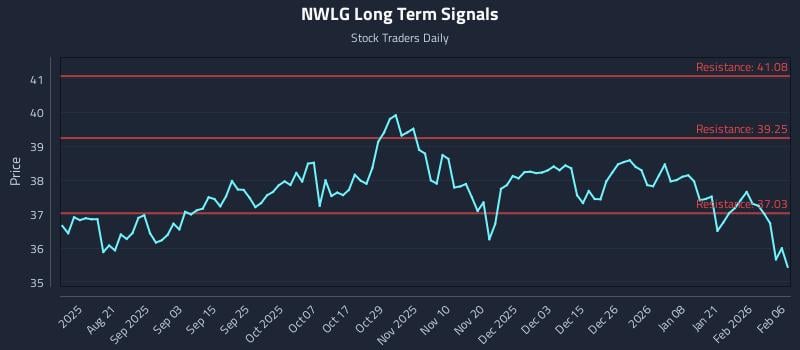 NWLG Long Term Analysis for February 7 2026 NWLG Long Term Analysis for February 7 2026