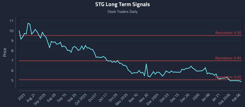 STG Long Term Analysis for February 7 2026 STG Long Term Analysis for February 7 2026