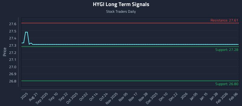 HYGI Long Term Analysis for February 7 2026 HYGI Long Term Analysis for February 7 2026