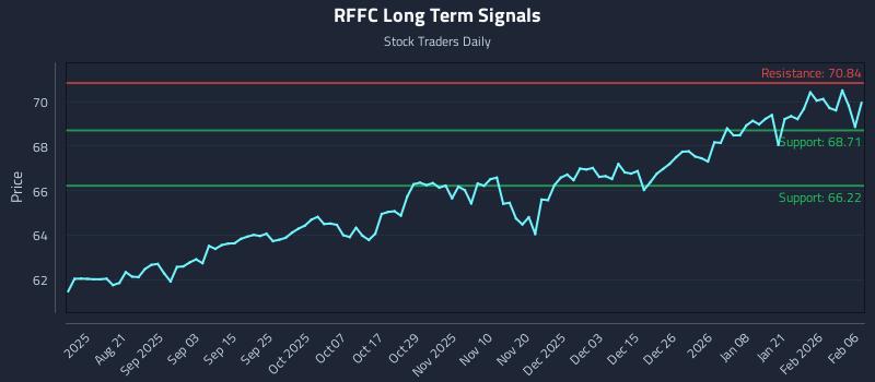 RFFC Long Term Analysis for February 7 2026