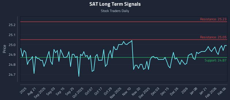 SAT Long Term Analysis for February 7 2026