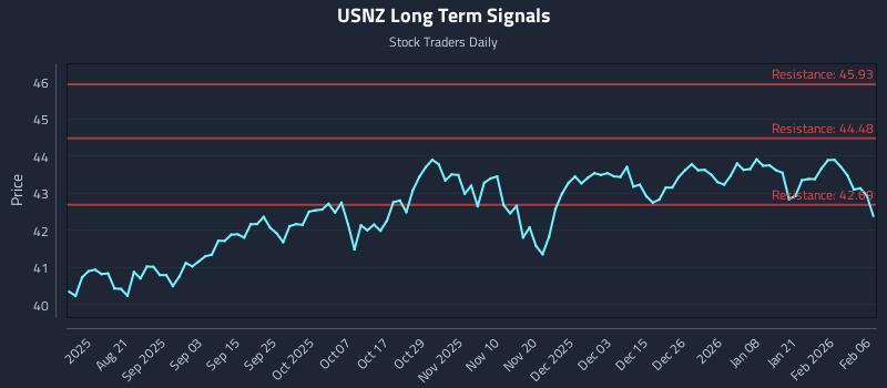 USNZ Long Term Analysis for February 7 2026 USNZ Long Term Analysis for February 7 2026