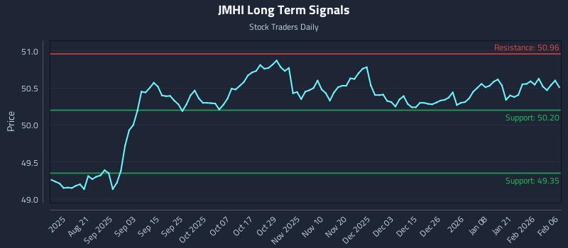JMHI Long Term Analysis for February 7 2026