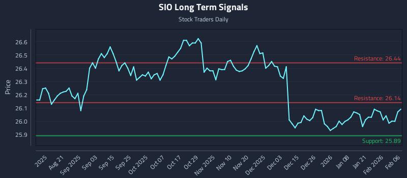 SIO Long Term Analysis for February 7 2026 SIO Long Term Analysis for February 7 2026