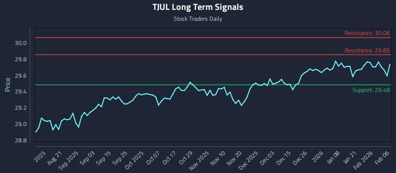 TJUL Long Term Analysis for February 7 2026
