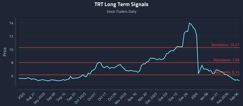 TRT Long Term Analysis for February 7 2026
