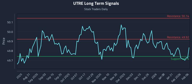 UTRE Long Term Analysis for February 7 2026