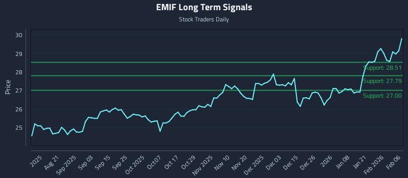 EMIF Long Term Analysis for February 7 2026