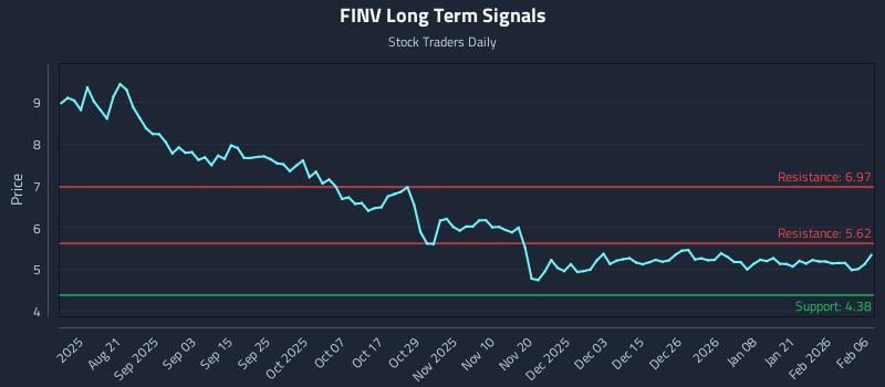 FINV Long Term Analysis for February 7 2026