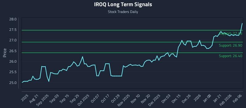 IROQ Long Term Analysis for February 7 2026