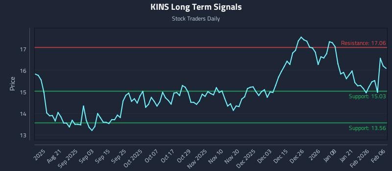 KINS Long Term Analysis for February 7 2026