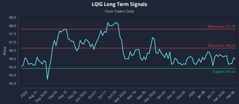 LQIG Long Term Analysis for February 7 2026