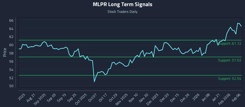 MLPR Long Term Analysis for February 7 2026 MLPR Long Term Analysis for February 7 2026
