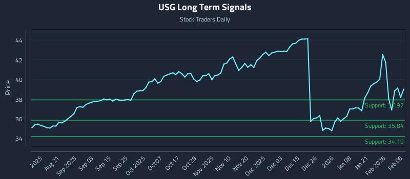 USG Long Term Analysis for February 7 2026