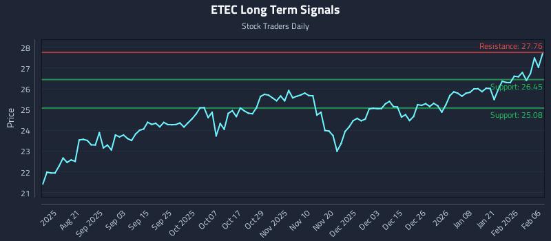 ETEC Long Term Analysis for February 7 2026 ETEC Long Term Analysis for February 7 2026