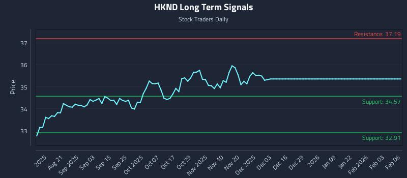 HKND Long Term Analysis for February 7 2026