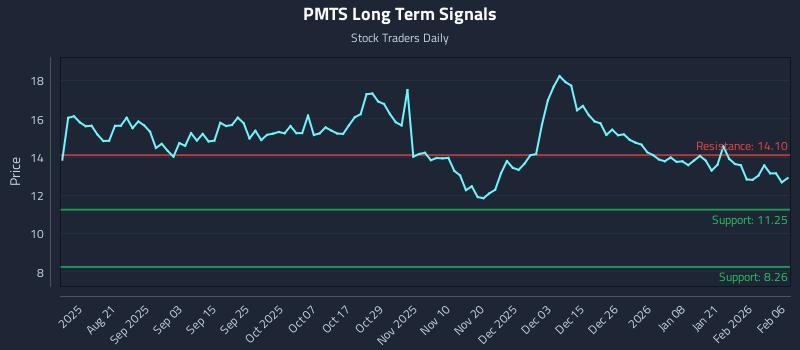 PMTS Long Term Analysis for February 7 2026
