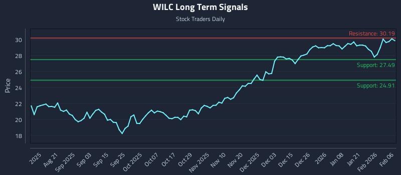WILC Long Term Analysis for February 7 2026 WILC Long Term Analysis for February 7 2026