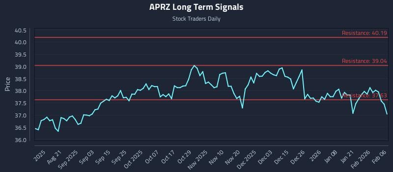 APRZ Long Term Analysis for February 7 2026
