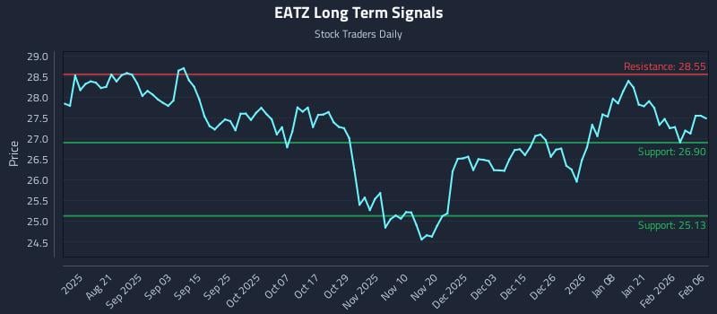 EATZ Long Term Analysis for February 7 2026