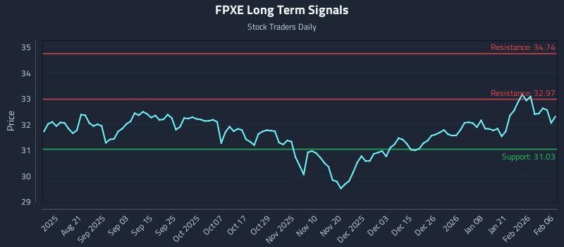 FPXE Long Term Analysis for February 7 2026 FPXE Long Term Analysis for February 7 2026