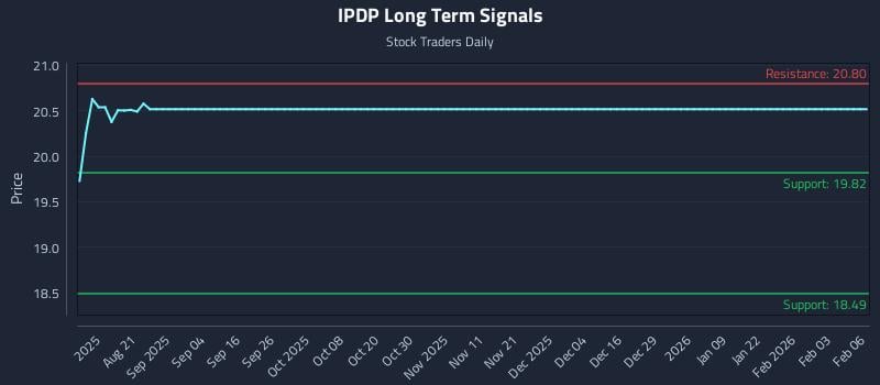 IPDP Long Term Analysis for February 7 2026