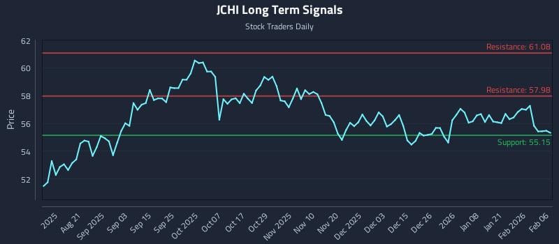 JCHI Long Term Analysis for February 7 2026