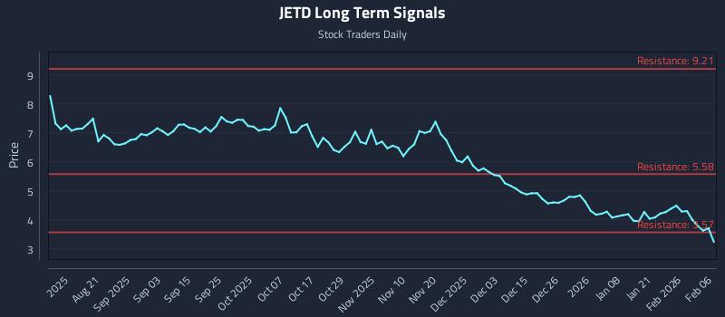 JETD Long Term Analysis for February 7 2026