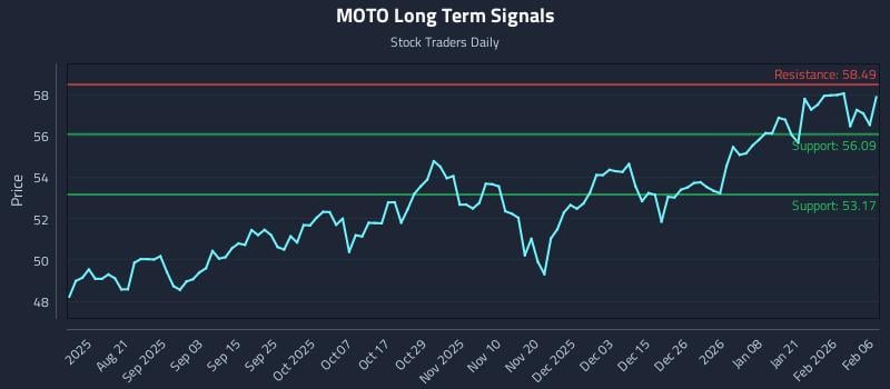 MOTO Long Term Analysis for February 7 2026 MOTO Long Term Analysis for February 7 2026
